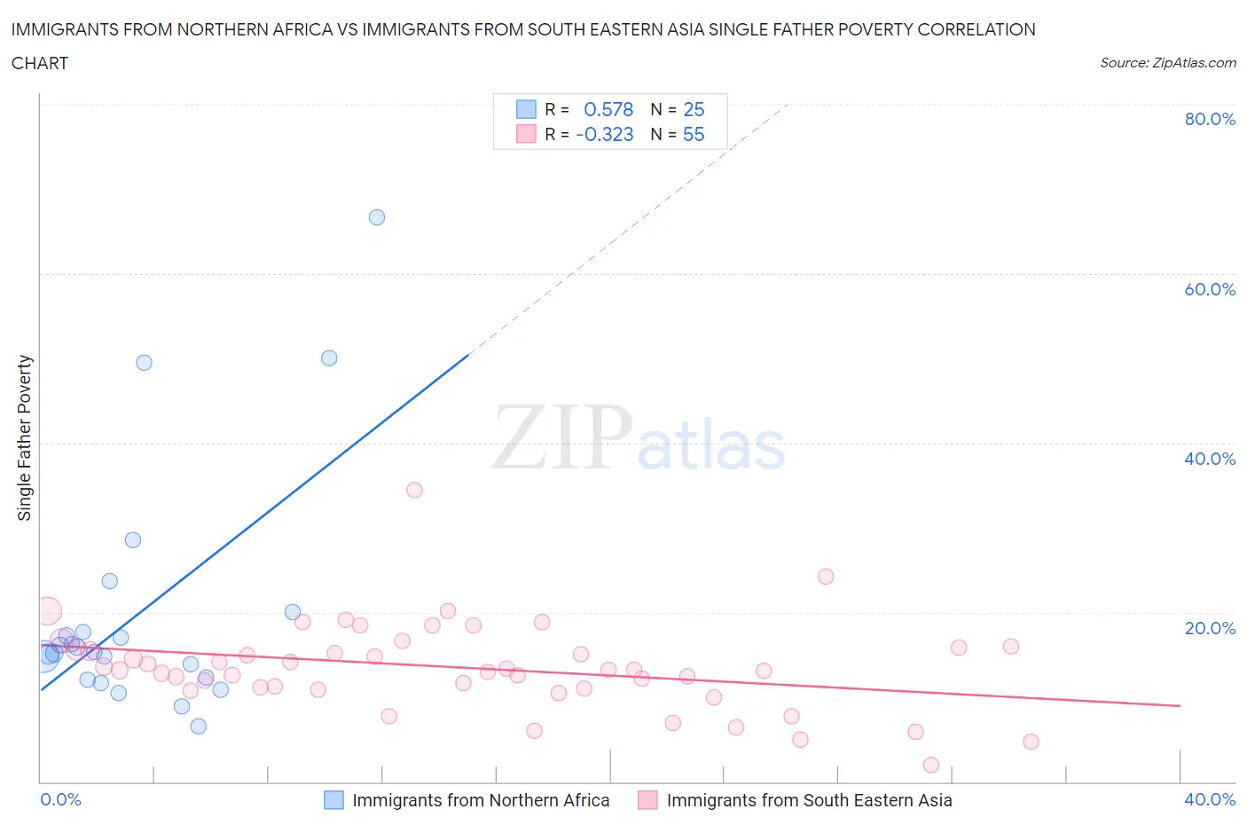 Immigrants from Northern Africa vs Immigrants from South Eastern Asia Single Father Poverty