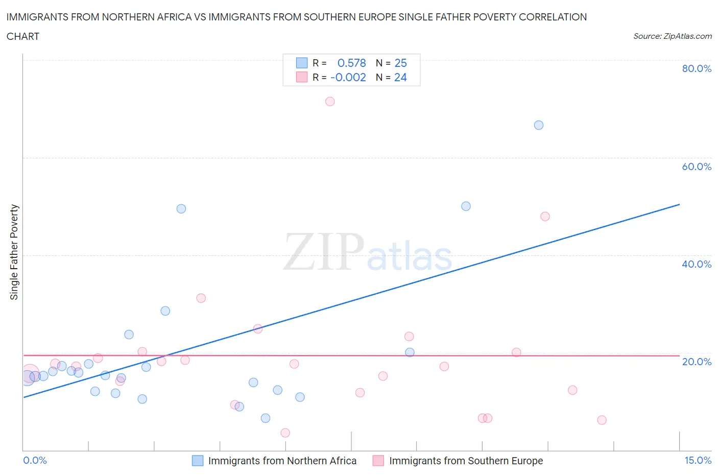 Immigrants from Northern Africa vs Immigrants from Southern Europe Single Father Poverty