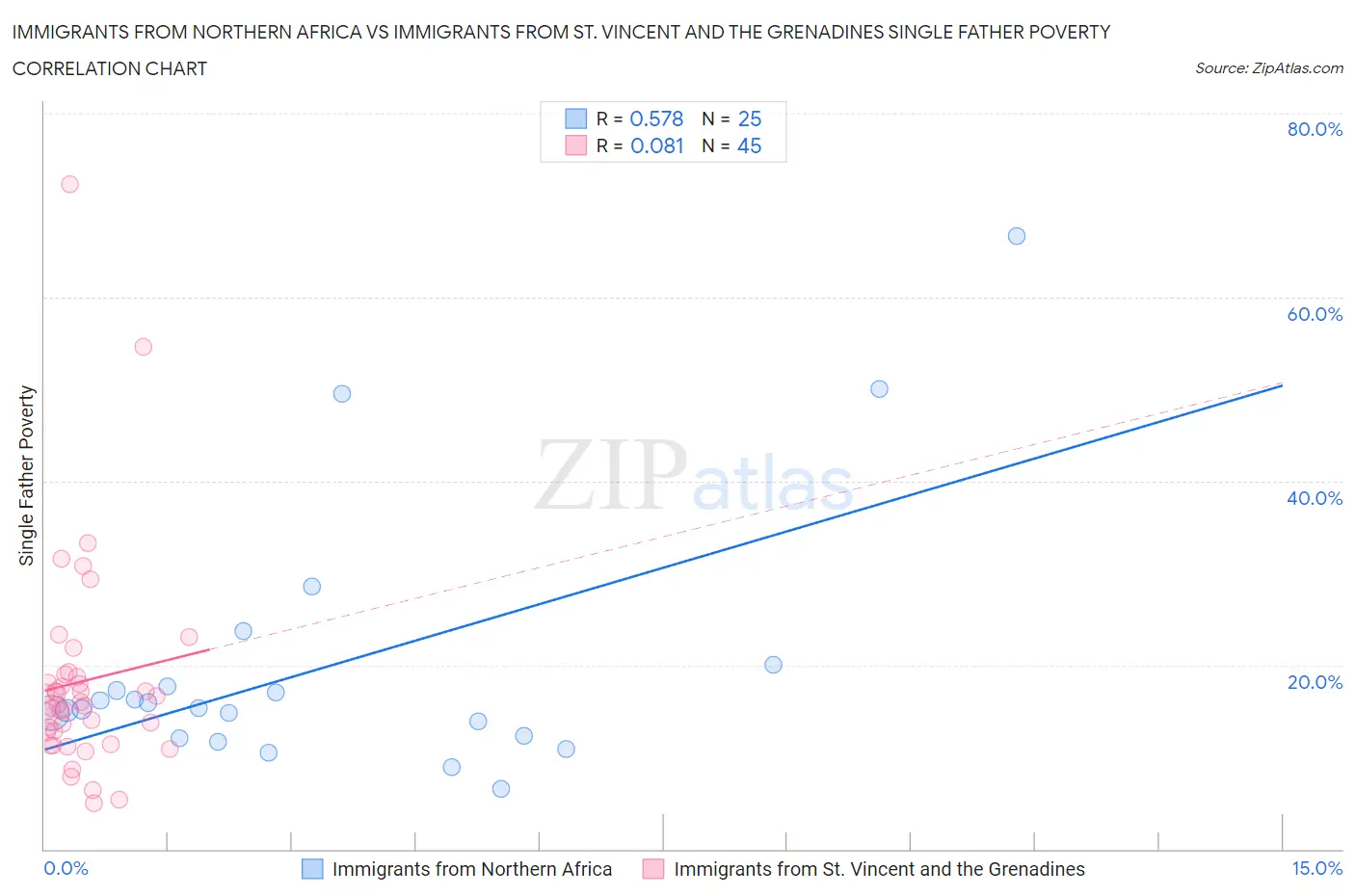 Immigrants from Northern Africa vs Immigrants from St. Vincent and the Grenadines Single Father Poverty