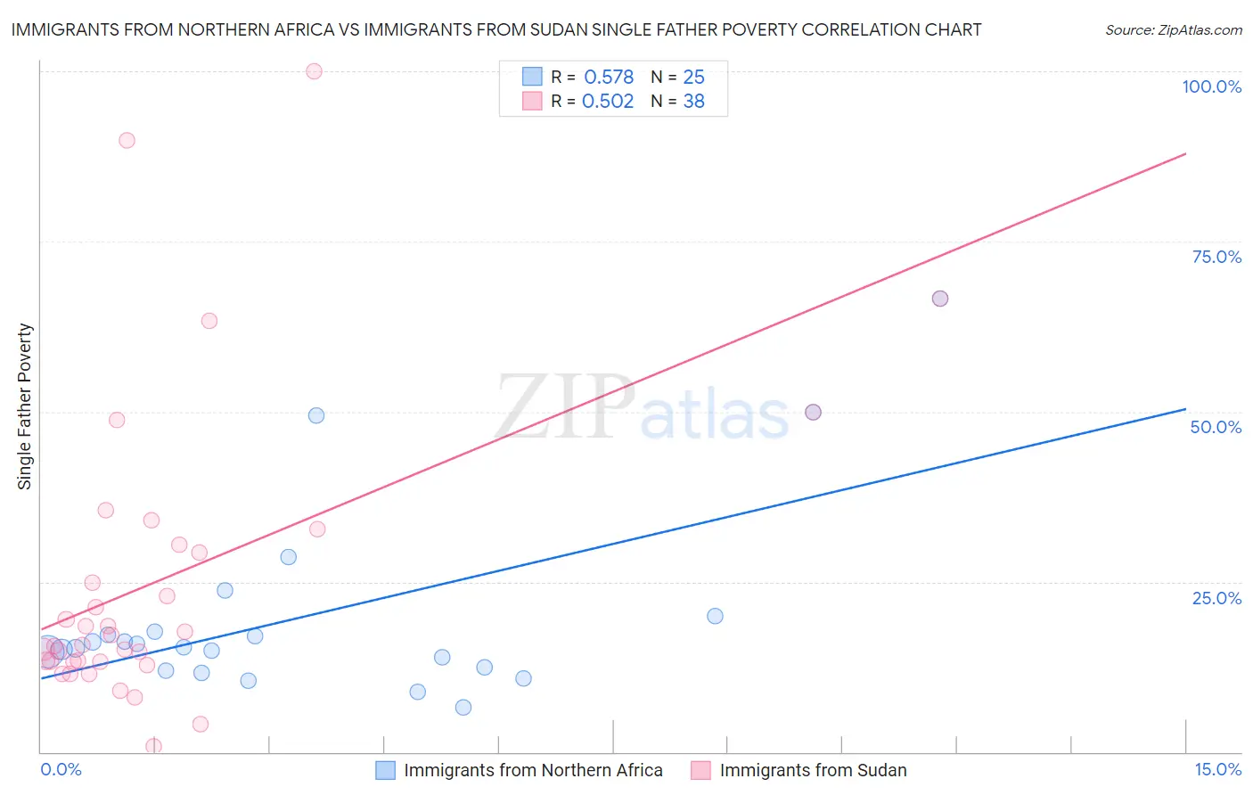 Immigrants from Northern Africa vs Immigrants from Sudan Single Father Poverty