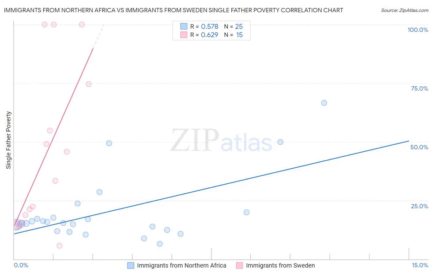 Immigrants from Northern Africa vs Immigrants from Sweden Single Father Poverty