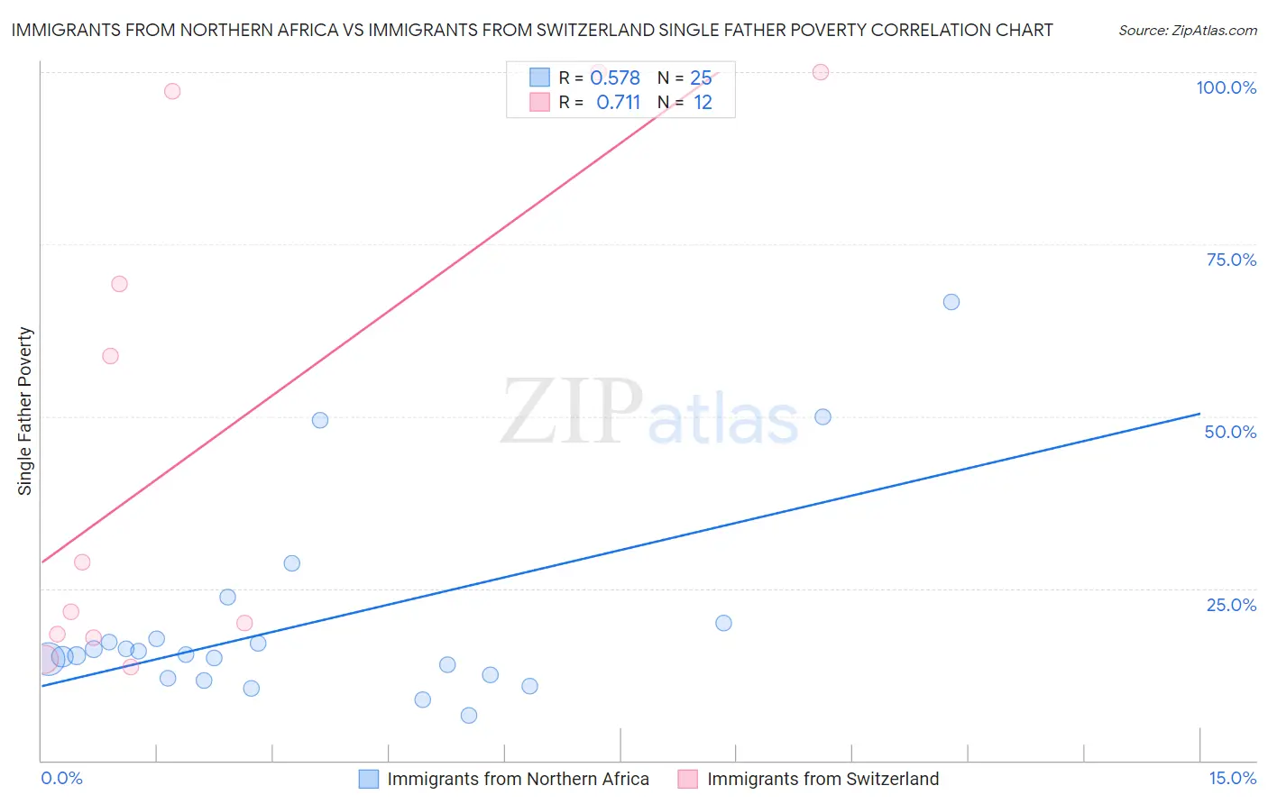 Immigrants from Northern Africa vs Immigrants from Switzerland Single Father Poverty