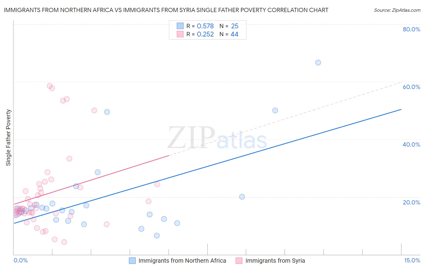 Immigrants from Northern Africa vs Immigrants from Syria Single Father Poverty