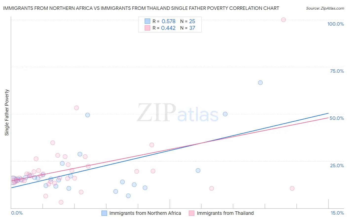 Immigrants from Northern Africa vs Immigrants from Thailand Single Father Poverty