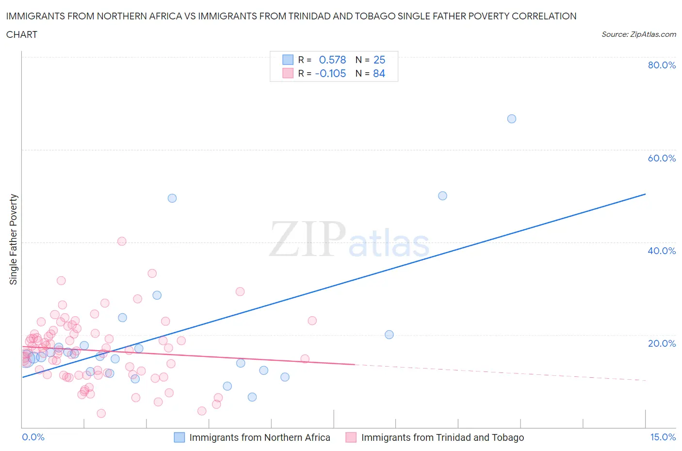 Immigrants from Northern Africa vs Immigrants from Trinidad and Tobago Single Father Poverty