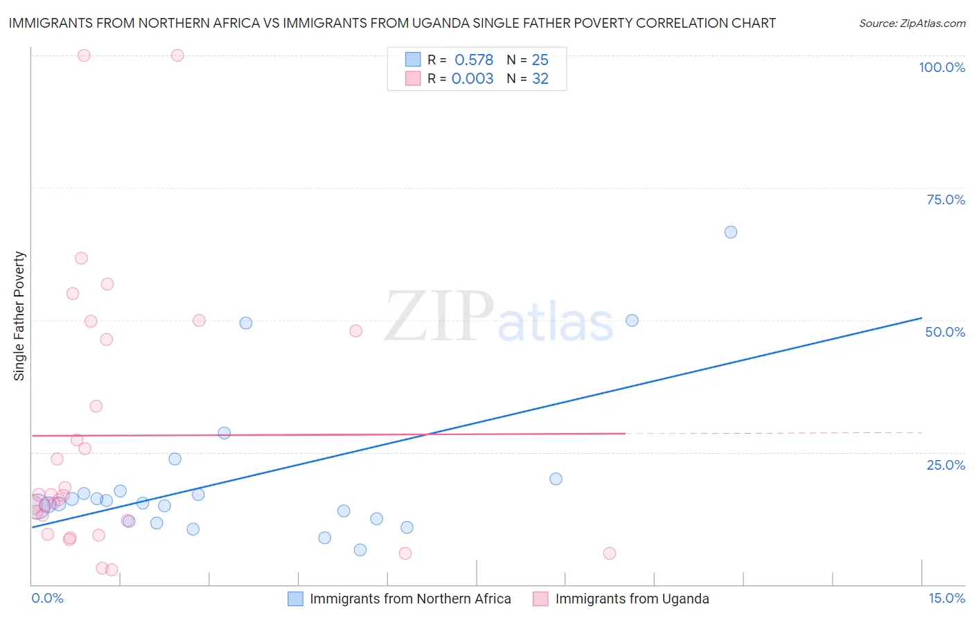 Immigrants from Northern Africa vs Immigrants from Uganda Single Father Poverty