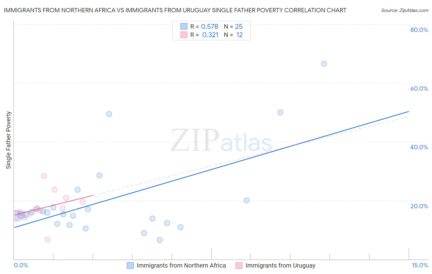 Immigrants from Northern Africa vs Immigrants from Uruguay Single Father Poverty