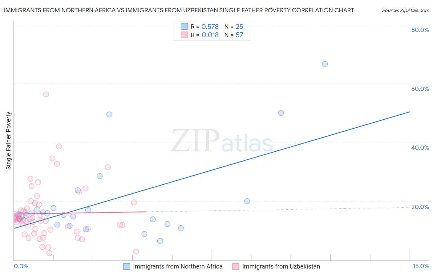 Immigrants from Northern Africa vs Immigrants from Uzbekistan Single Father Poverty