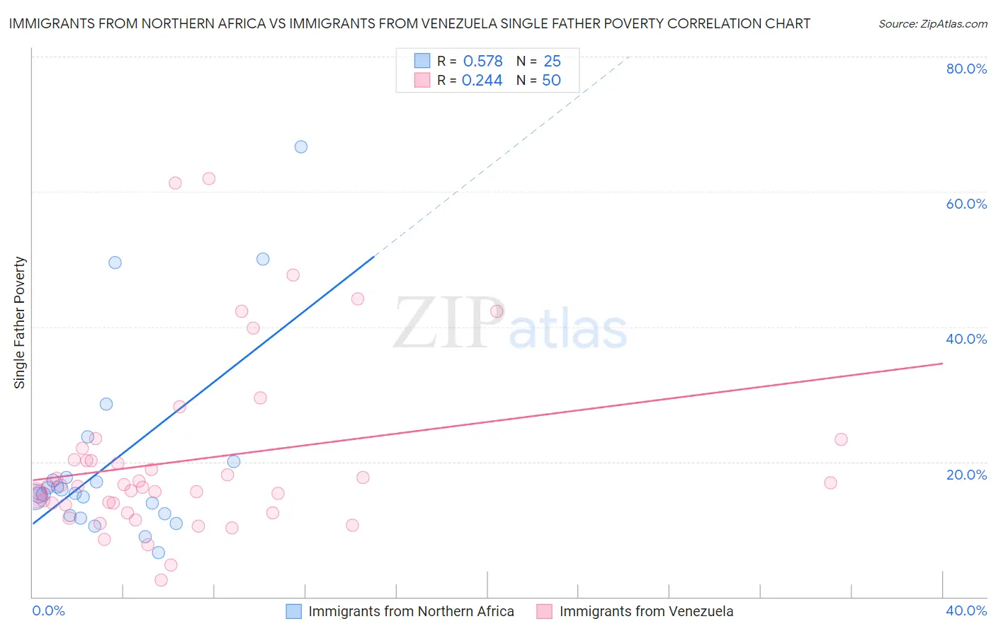 Immigrants from Northern Africa vs Immigrants from Venezuela Single Father Poverty