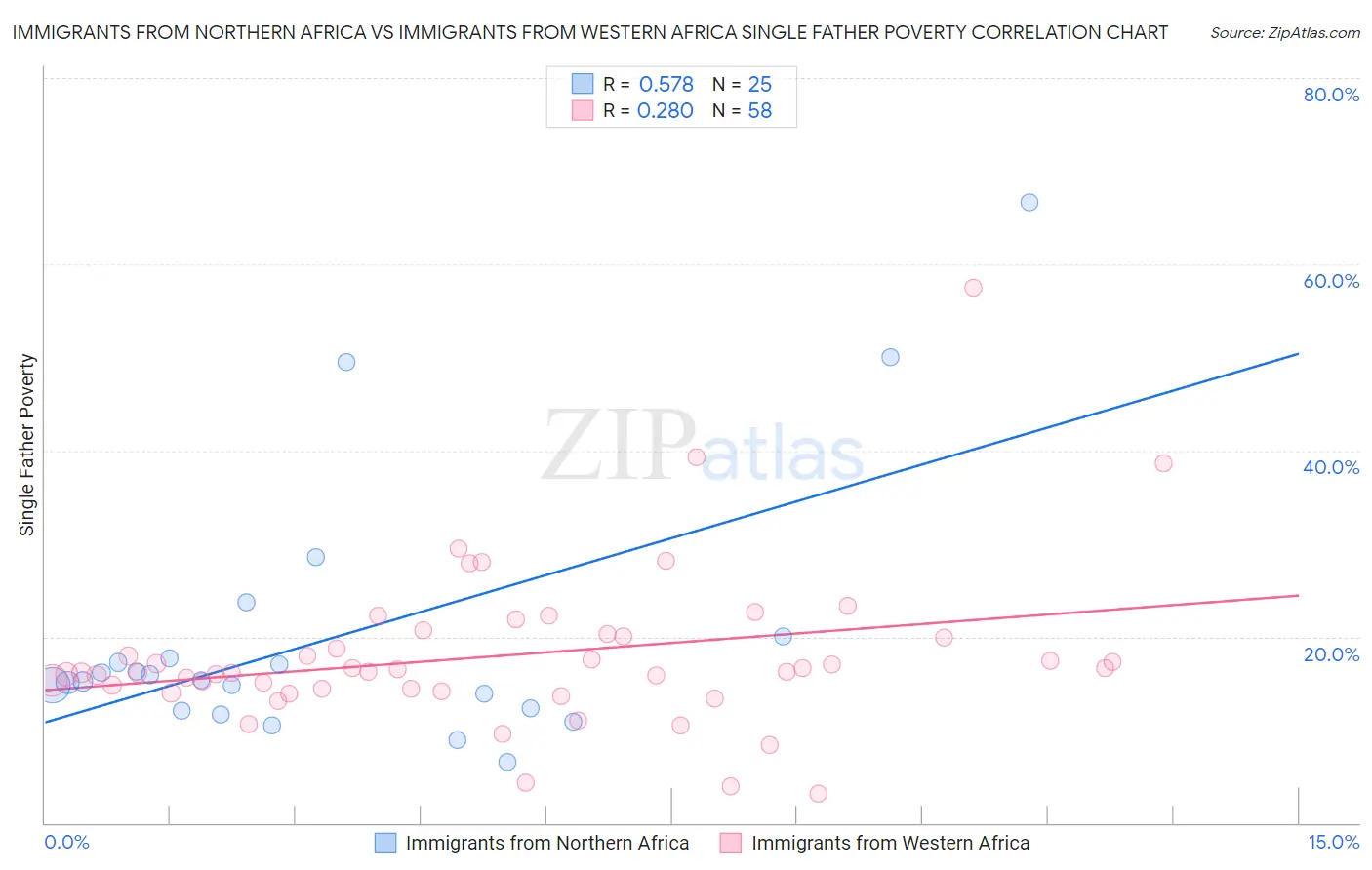 Immigrants from Northern Africa vs Immigrants from Western Africa Single Father Poverty