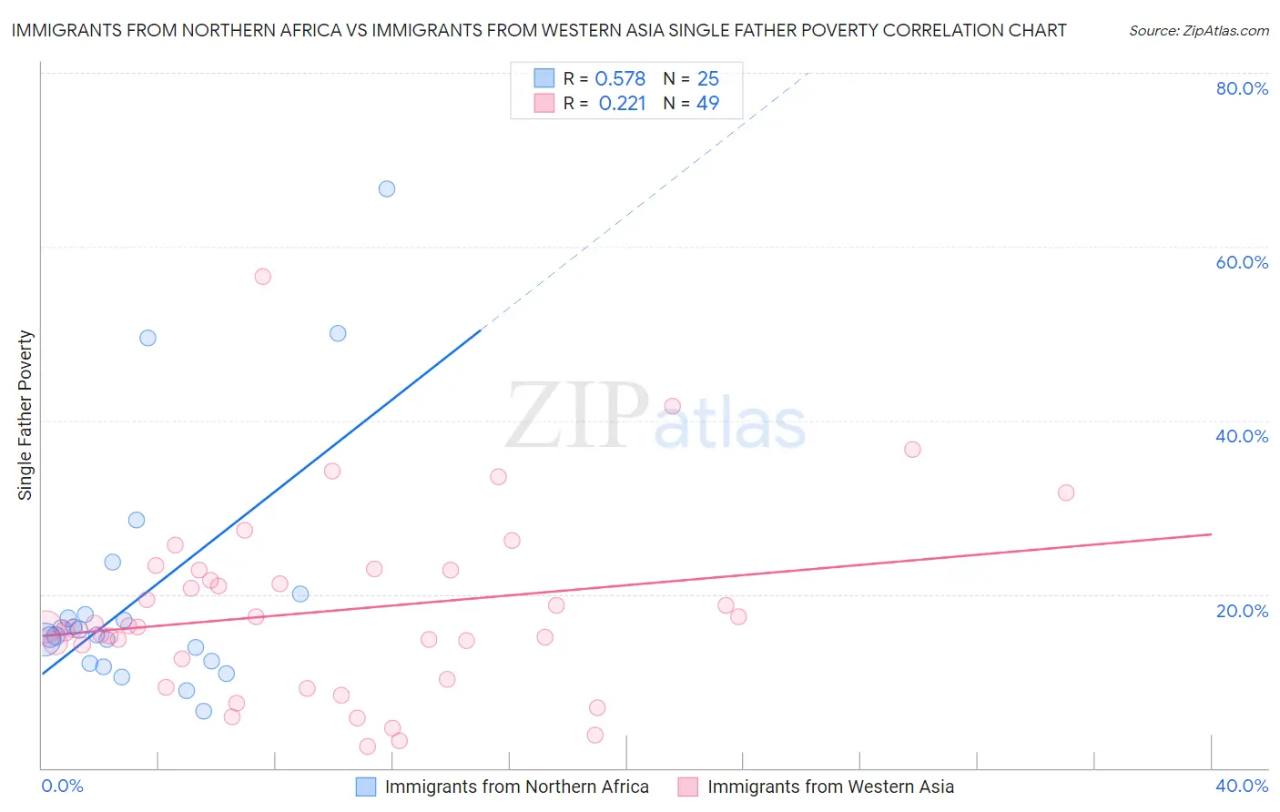 Immigrants from Northern Africa vs Immigrants from Western Asia Single Father Poverty