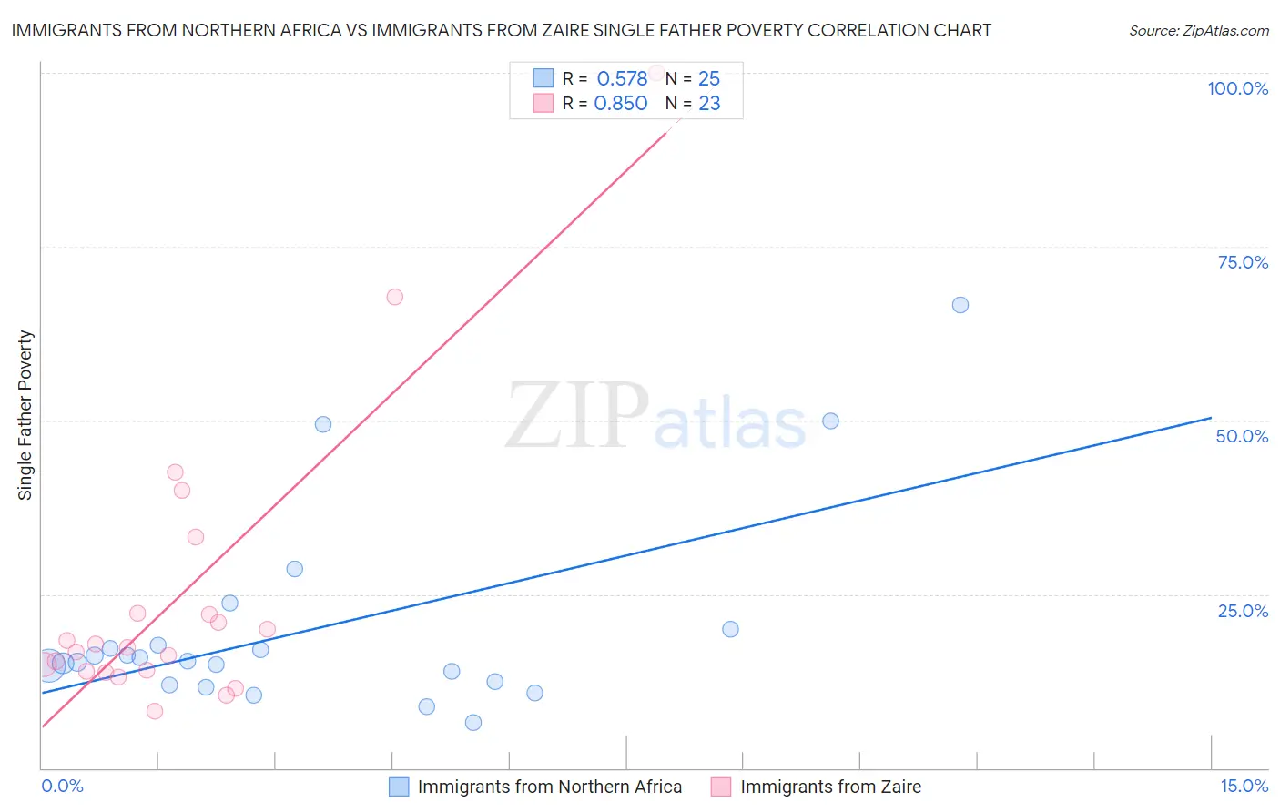 Immigrants from Northern Africa vs Immigrants from Zaire Single Father Poverty