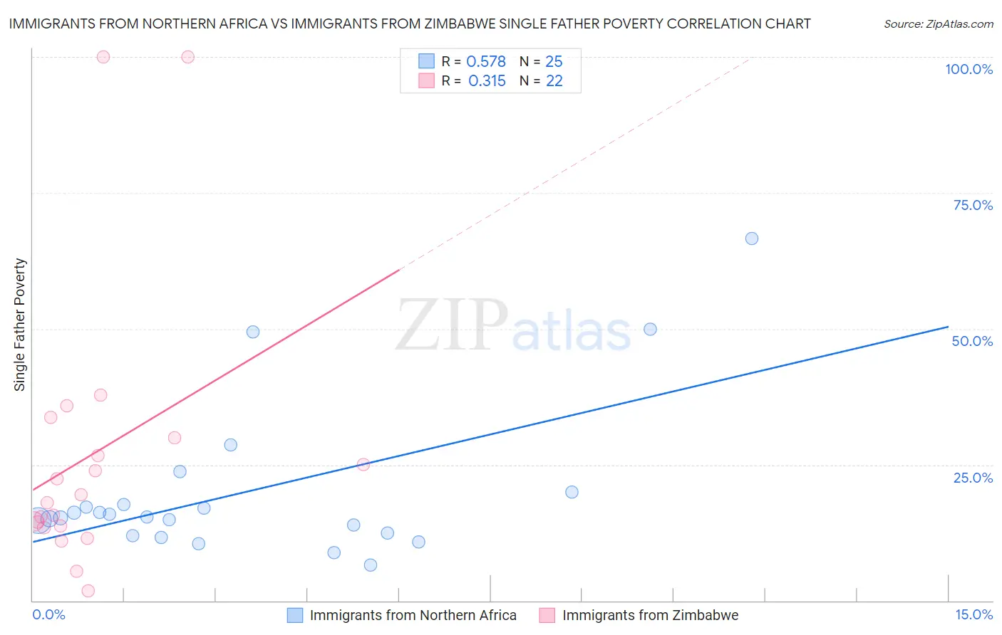 Immigrants from Northern Africa vs Immigrants from Zimbabwe Single Father Poverty