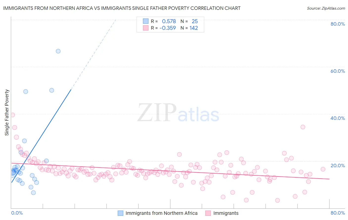 Immigrants from Northern Africa vs Immigrants Single Father Poverty