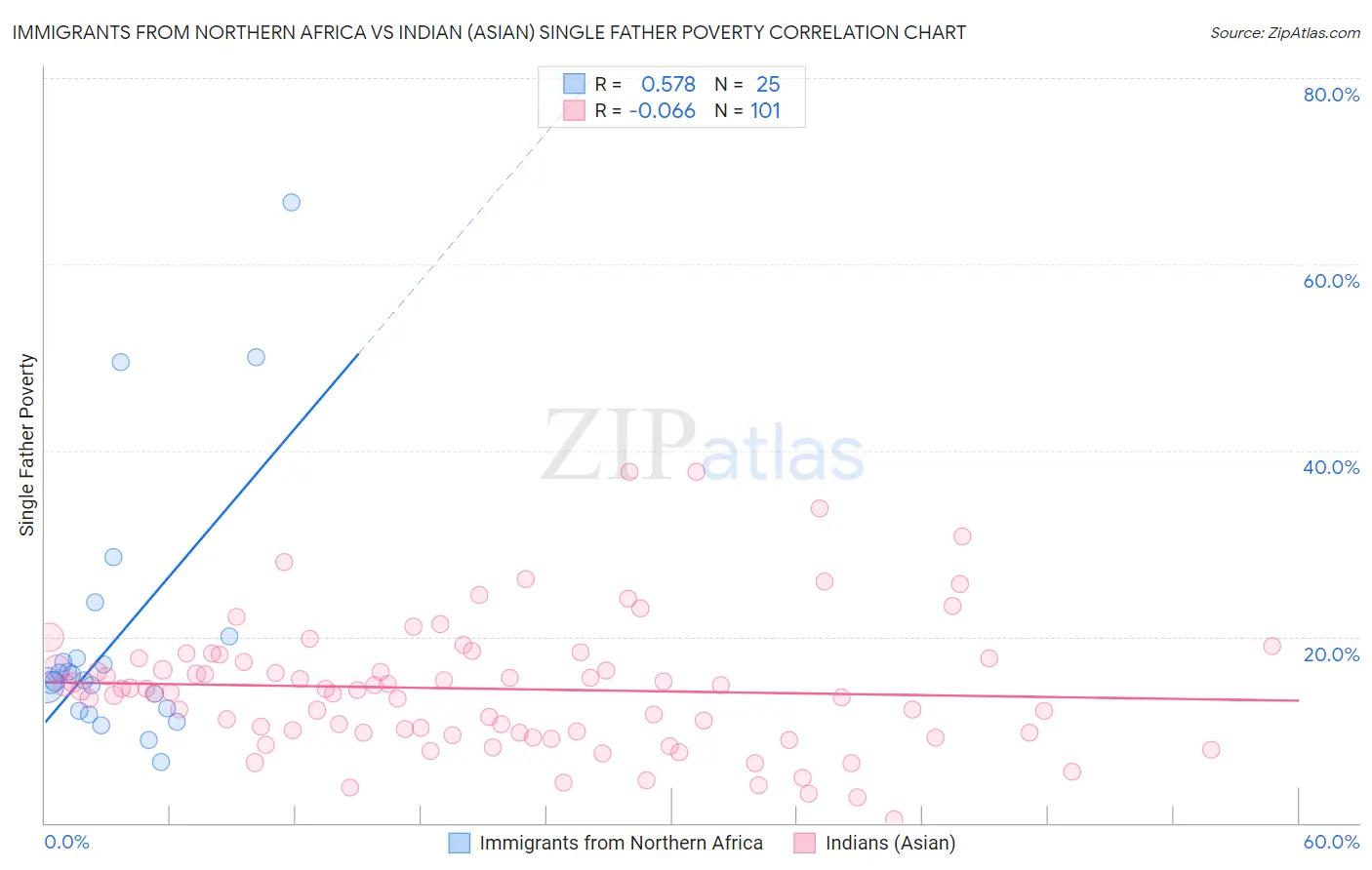 Immigrants from Northern Africa vs Indian (Asian) Single Father Poverty