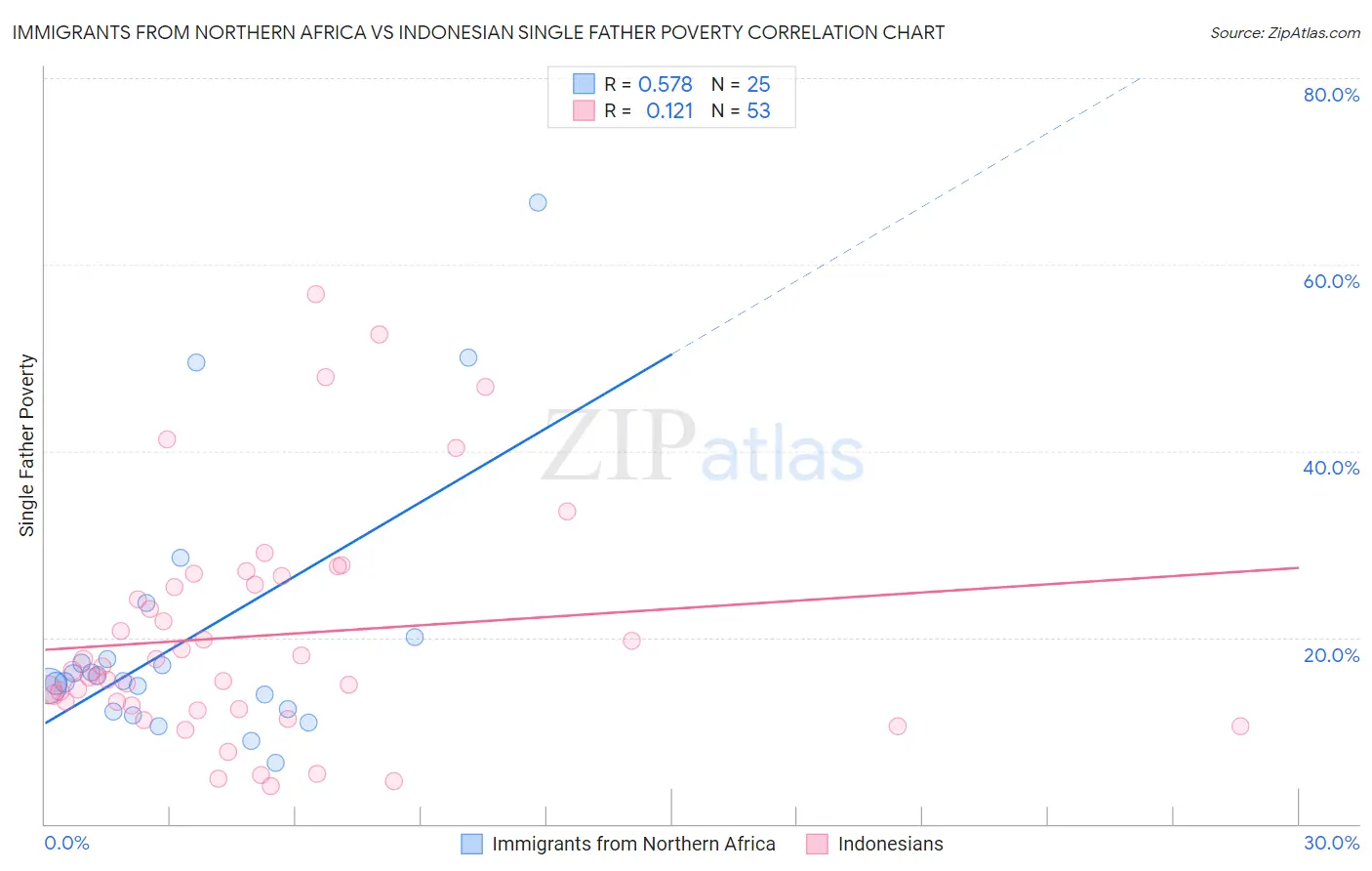 Immigrants from Northern Africa vs Indonesian Single Father Poverty