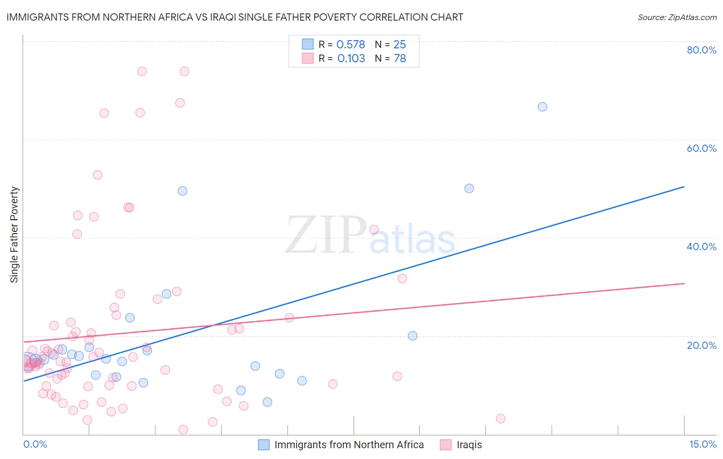 Immigrants from Northern Africa vs Iraqi Single Father Poverty