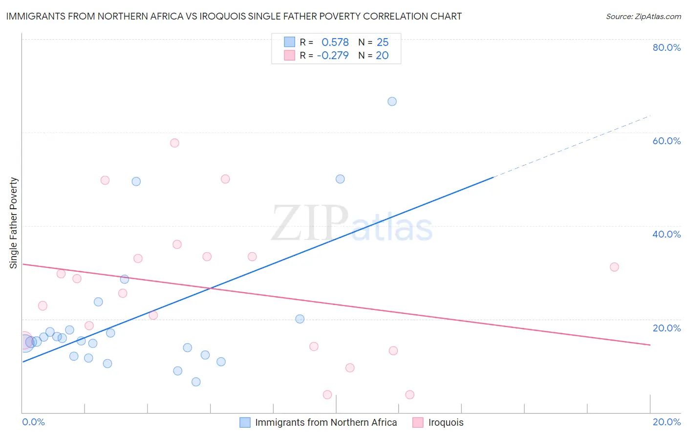 Immigrants from Northern Africa vs Iroquois Single Father Poverty