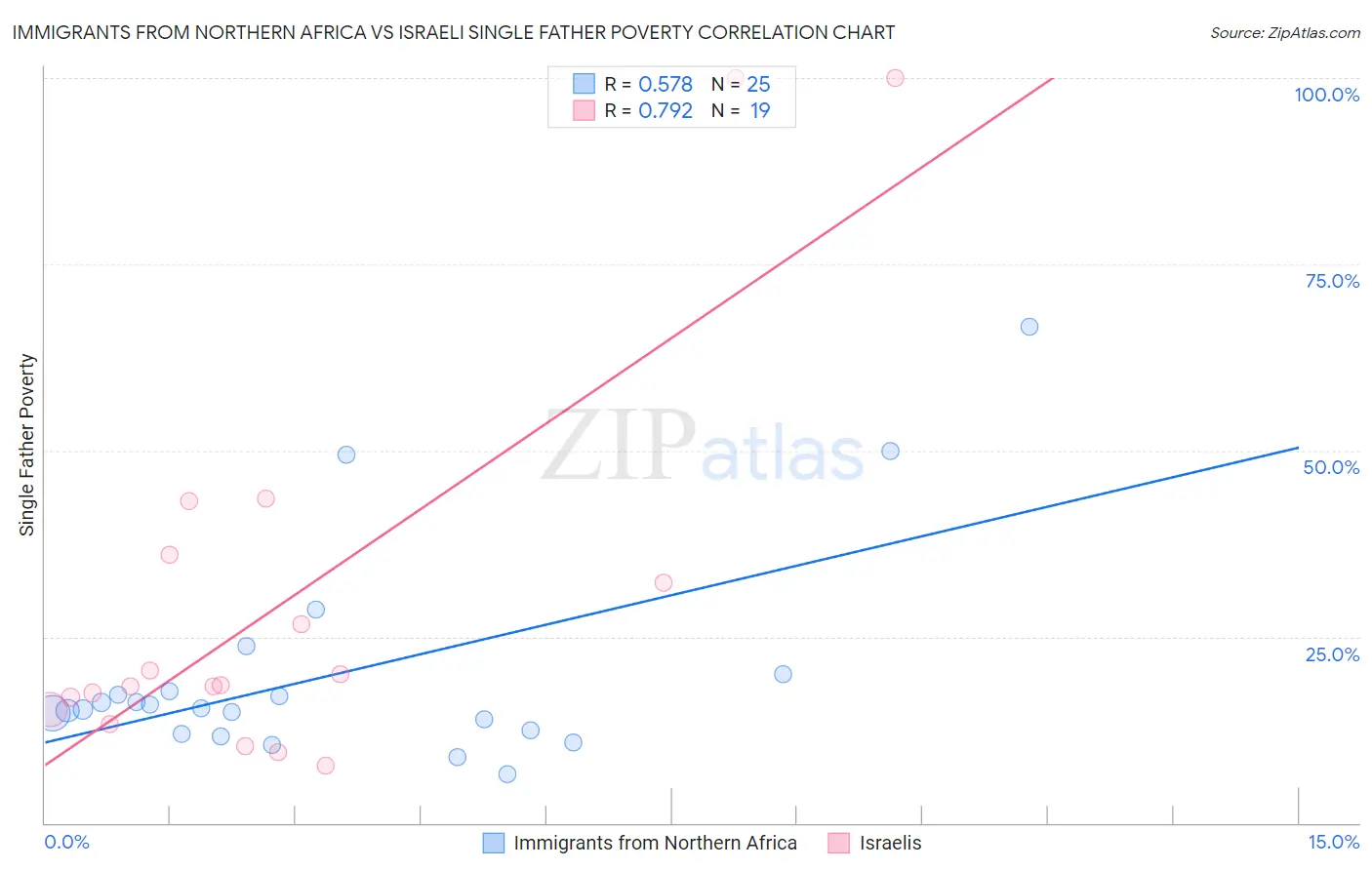 Immigrants from Northern Africa vs Israeli Single Father Poverty