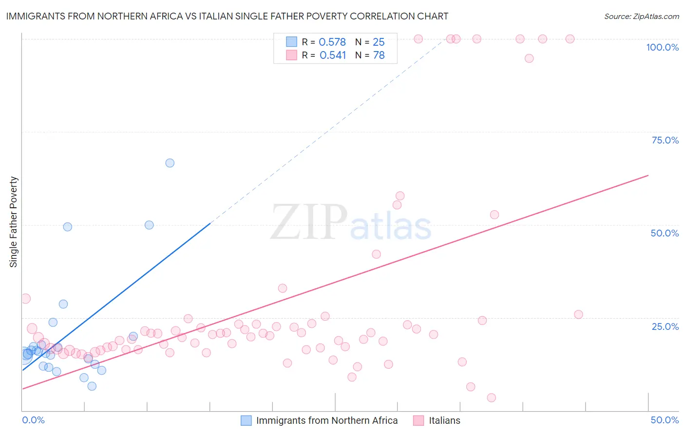 Immigrants from Northern Africa vs Italian Single Father Poverty