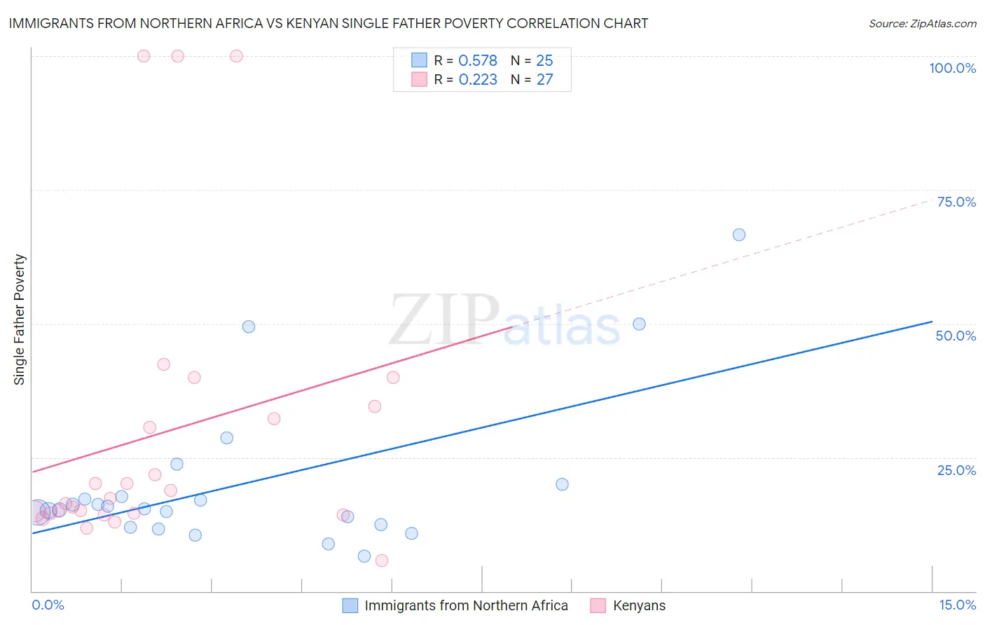 Immigrants from Northern Africa vs Kenyan Single Father Poverty