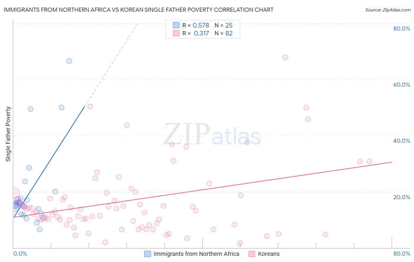 Immigrants from Northern Africa vs Korean Single Father Poverty