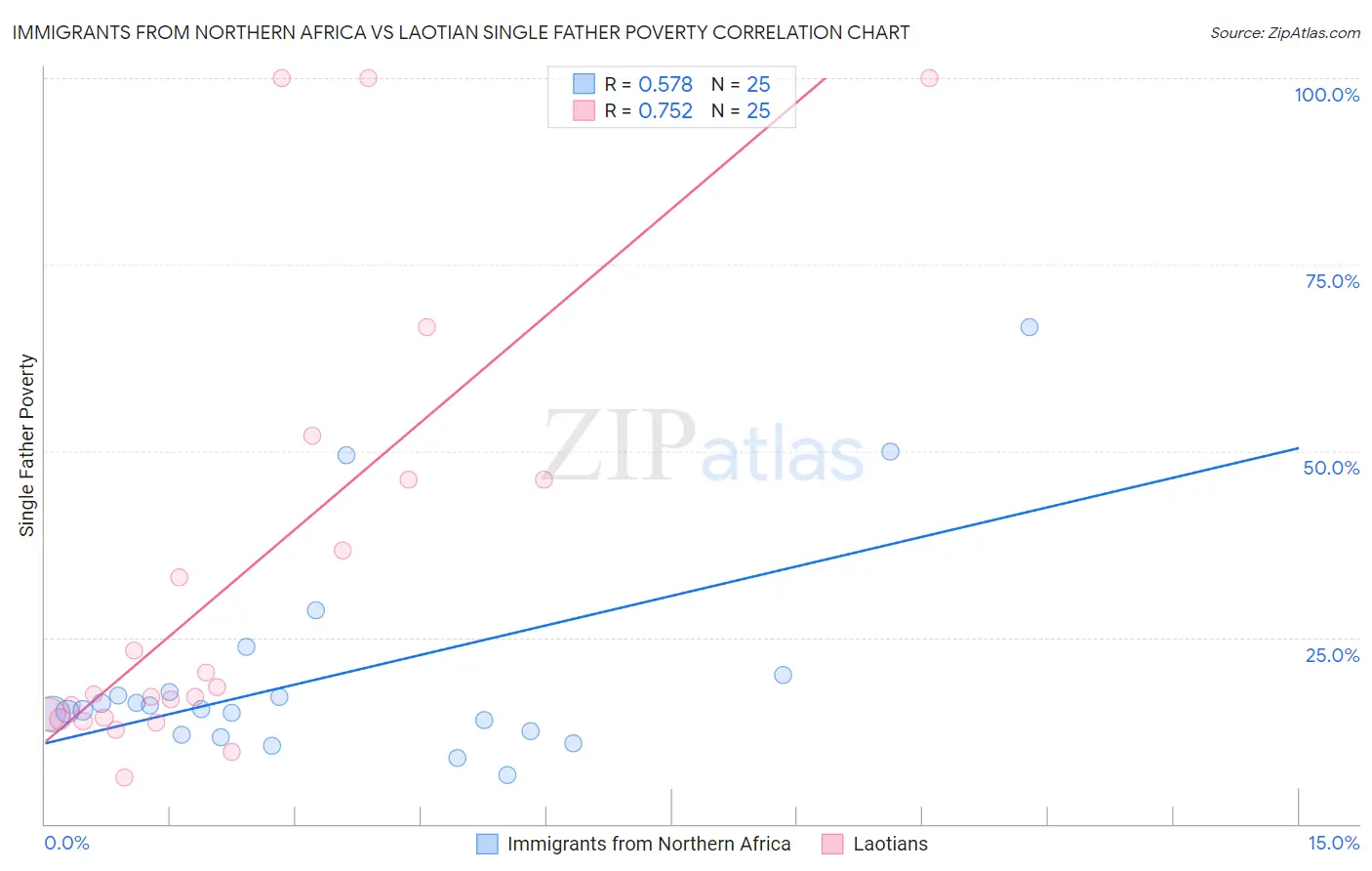 Immigrants from Northern Africa vs Laotian Single Father Poverty