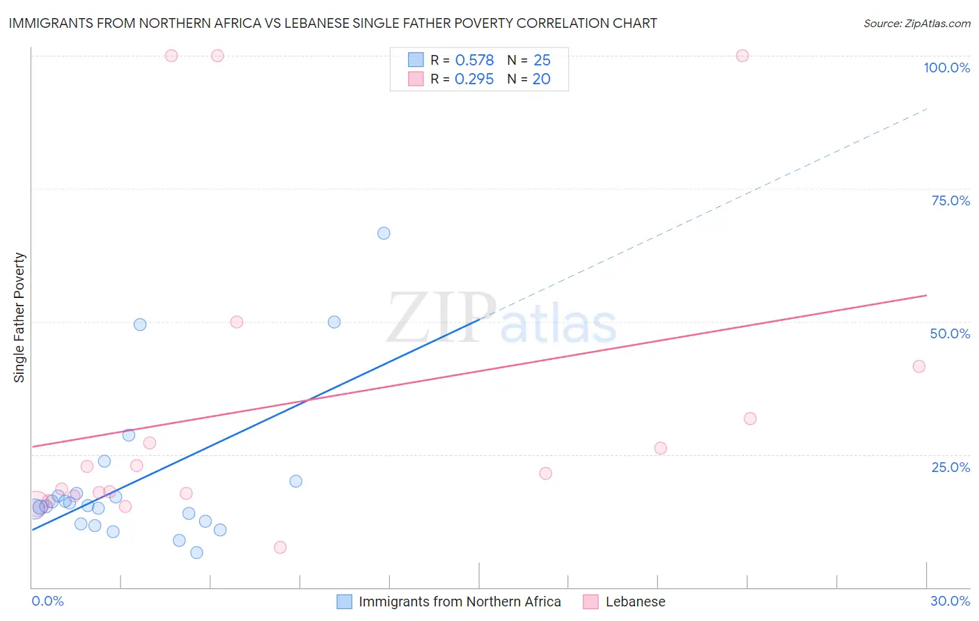 Immigrants from Northern Africa vs Lebanese Single Father Poverty