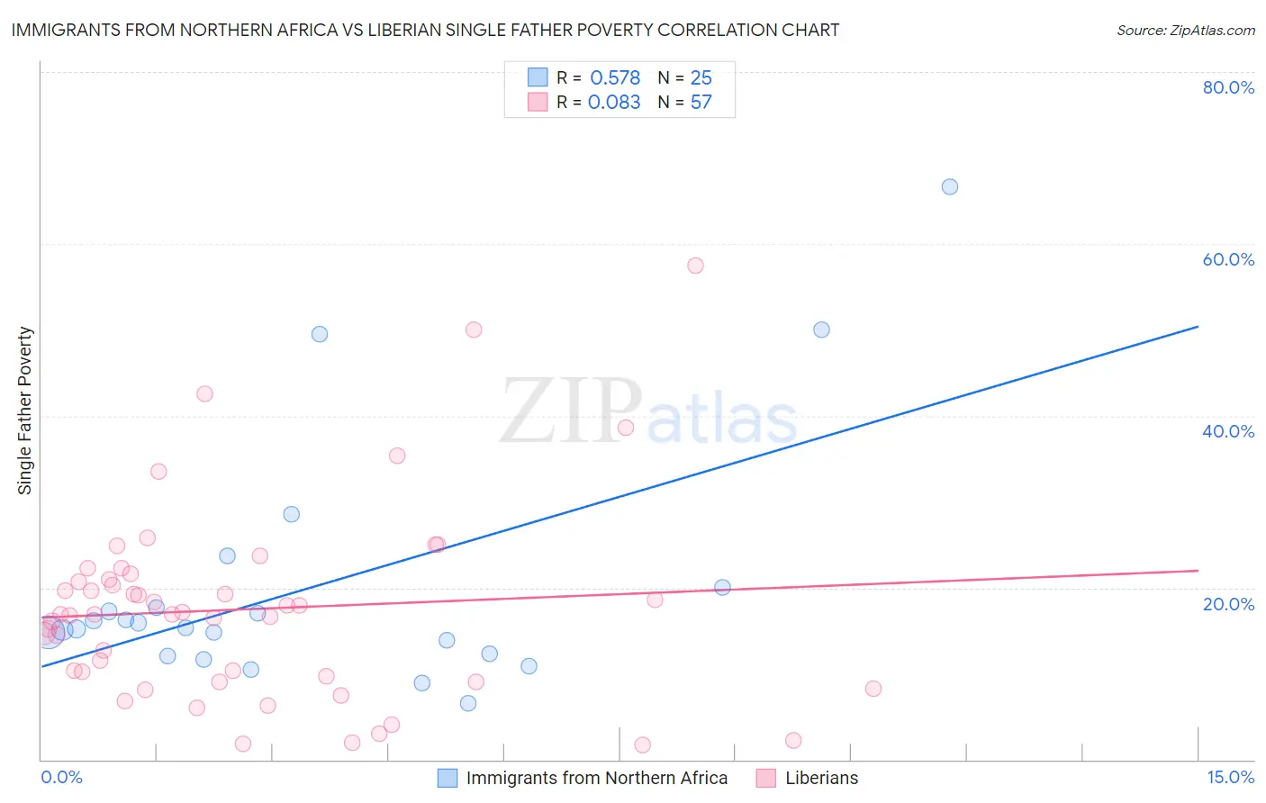 Immigrants from Northern Africa vs Liberian Single Father Poverty