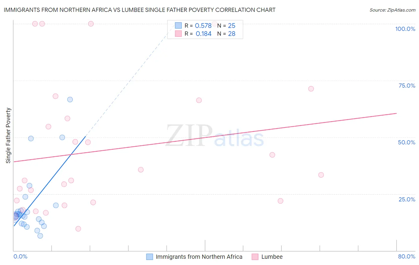 Immigrants from Northern Africa vs Lumbee Single Father Poverty