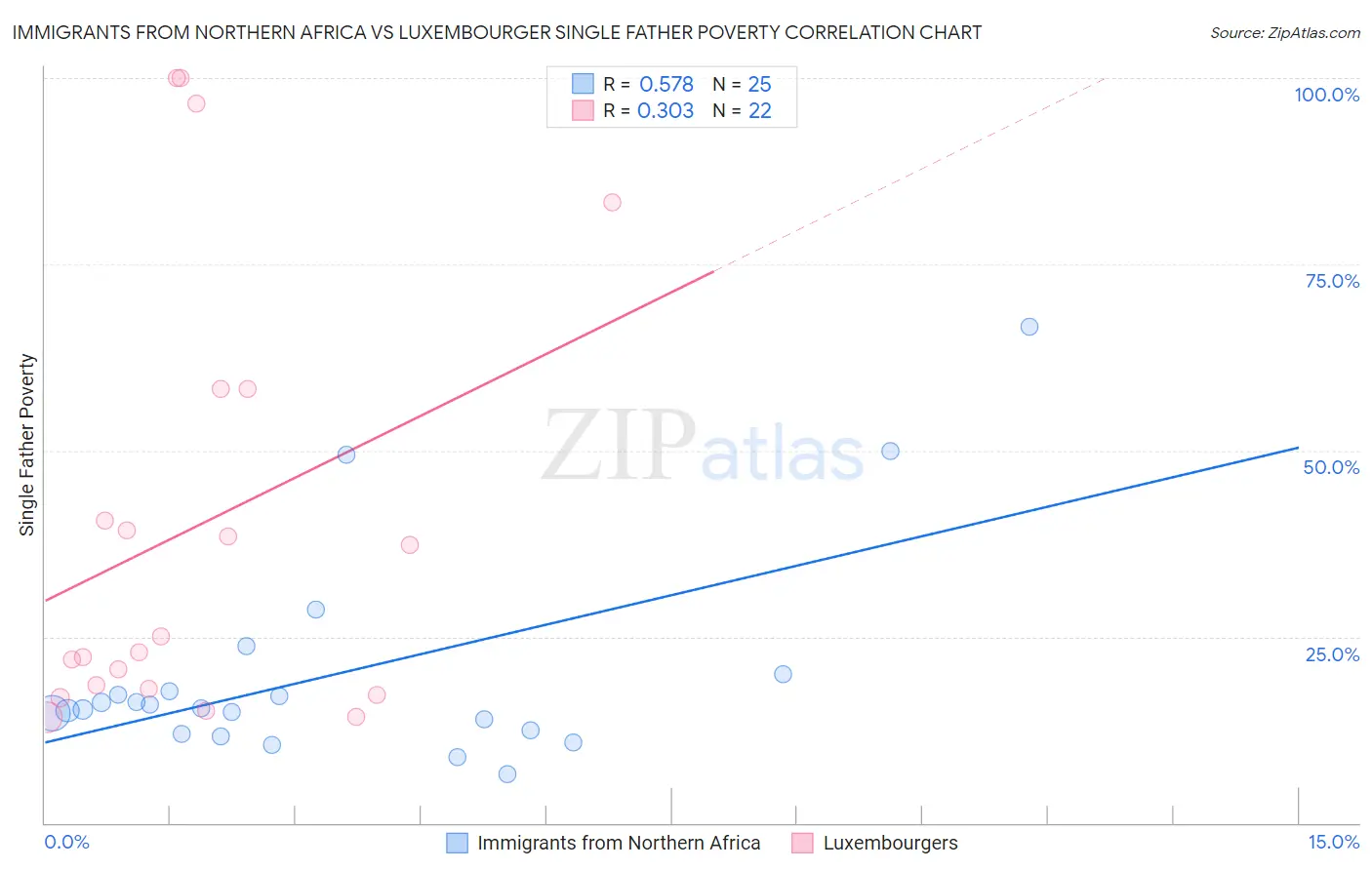 Immigrants from Northern Africa vs Luxembourger Single Father Poverty