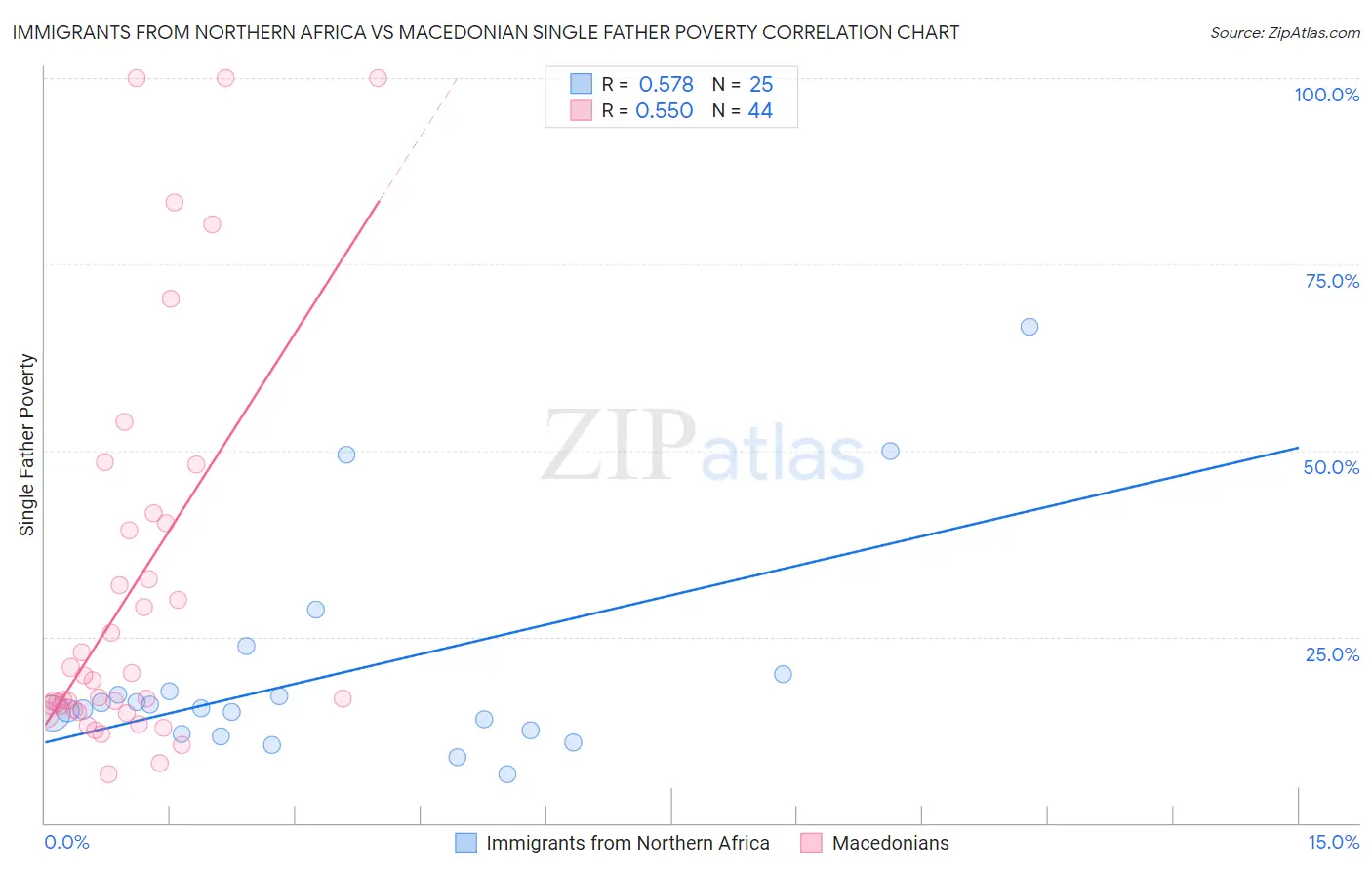 Immigrants from Northern Africa vs Macedonian Single Father Poverty