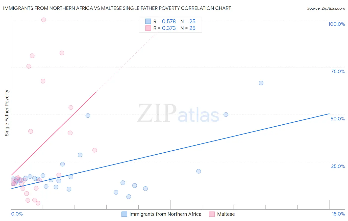 Immigrants from Northern Africa vs Maltese Single Father Poverty