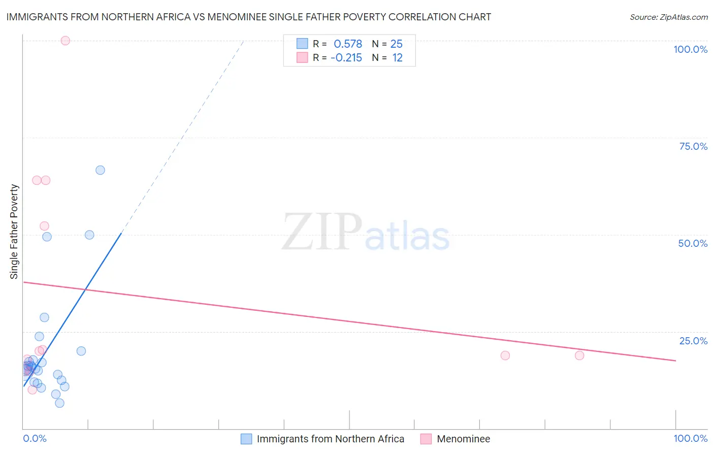 Immigrants from Northern Africa vs Menominee Single Father Poverty