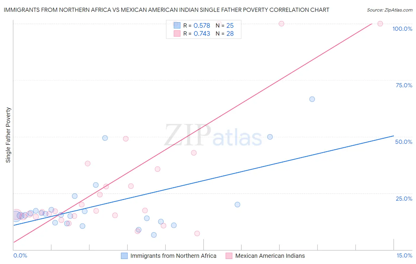 Immigrants from Northern Africa vs Mexican American Indian Single Father Poverty