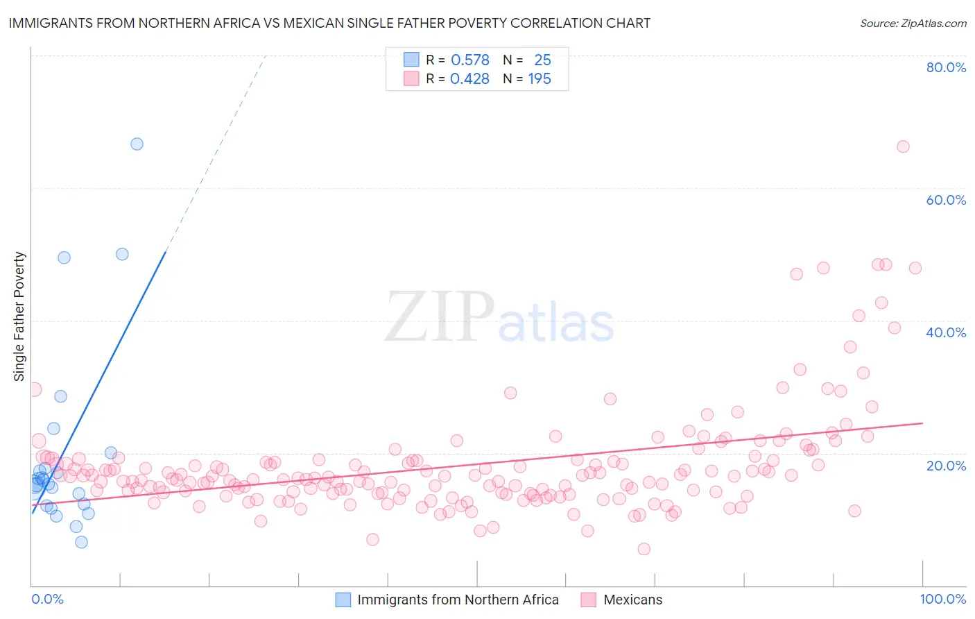 Immigrants from Northern Africa vs Mexican Single Father Poverty