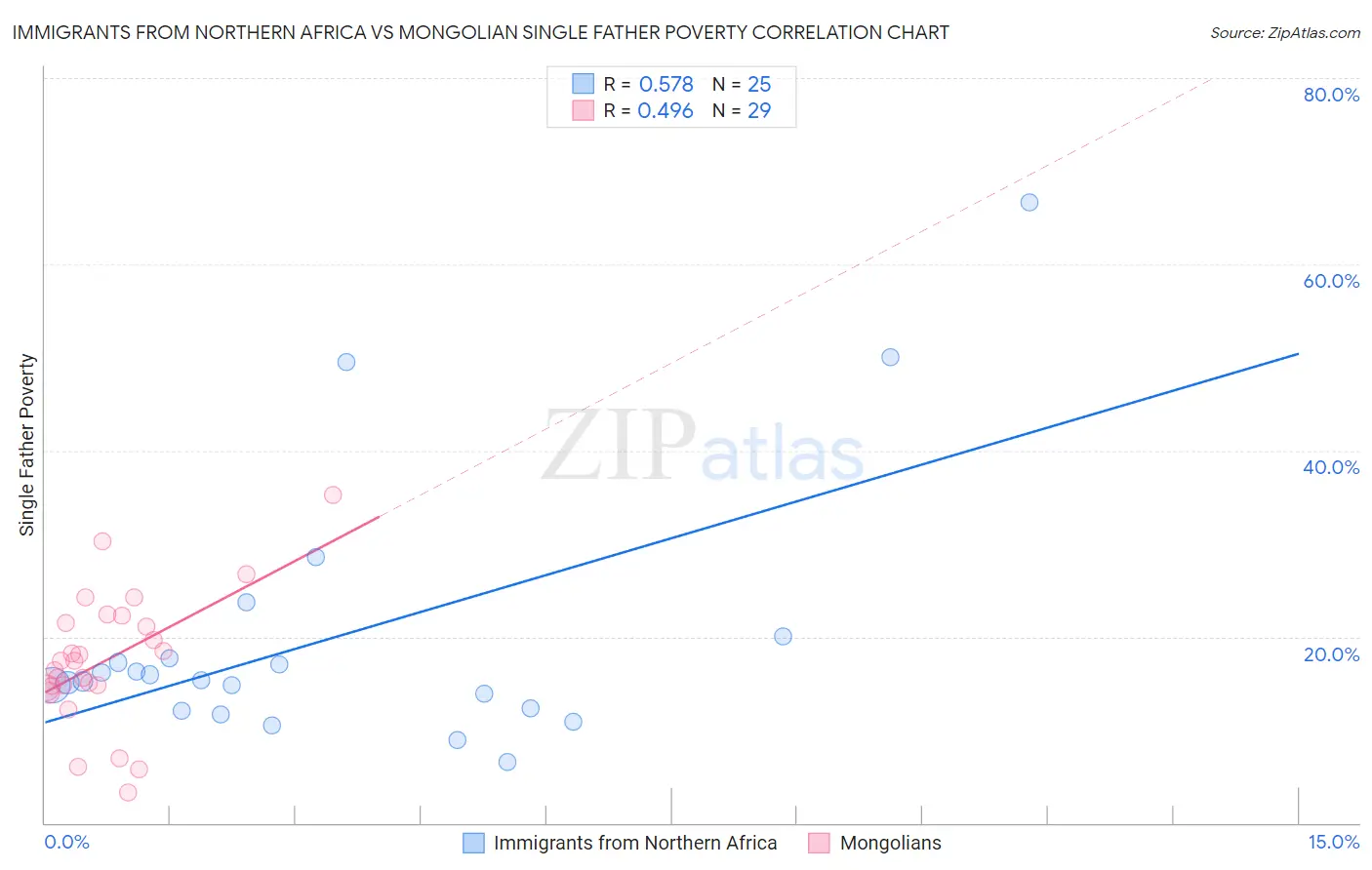 Immigrants from Northern Africa vs Mongolian Single Father Poverty