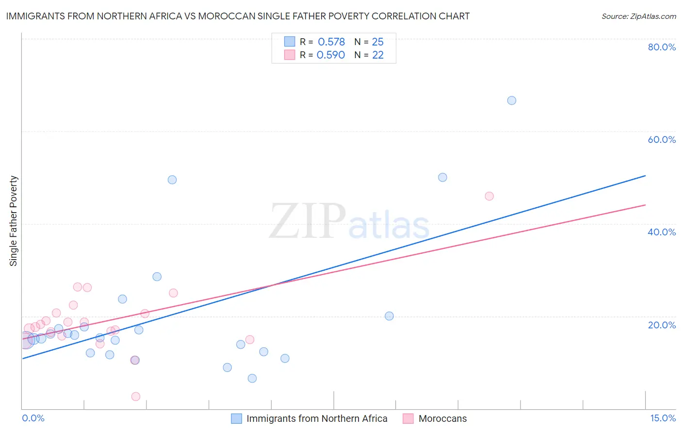 Immigrants from Northern Africa vs Moroccan Single Father Poverty