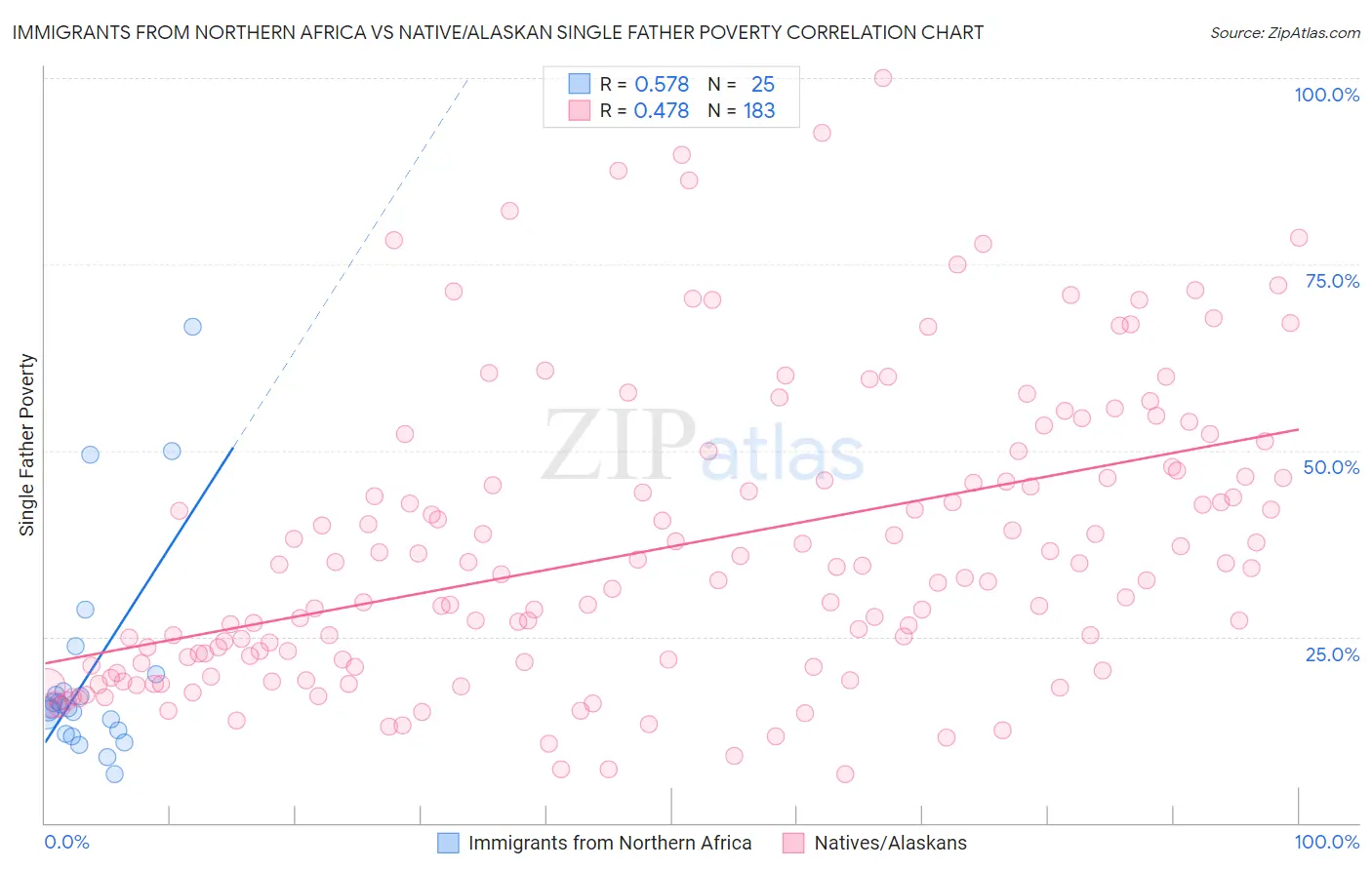 Immigrants from Northern Africa vs Native/Alaskan Single Father Poverty