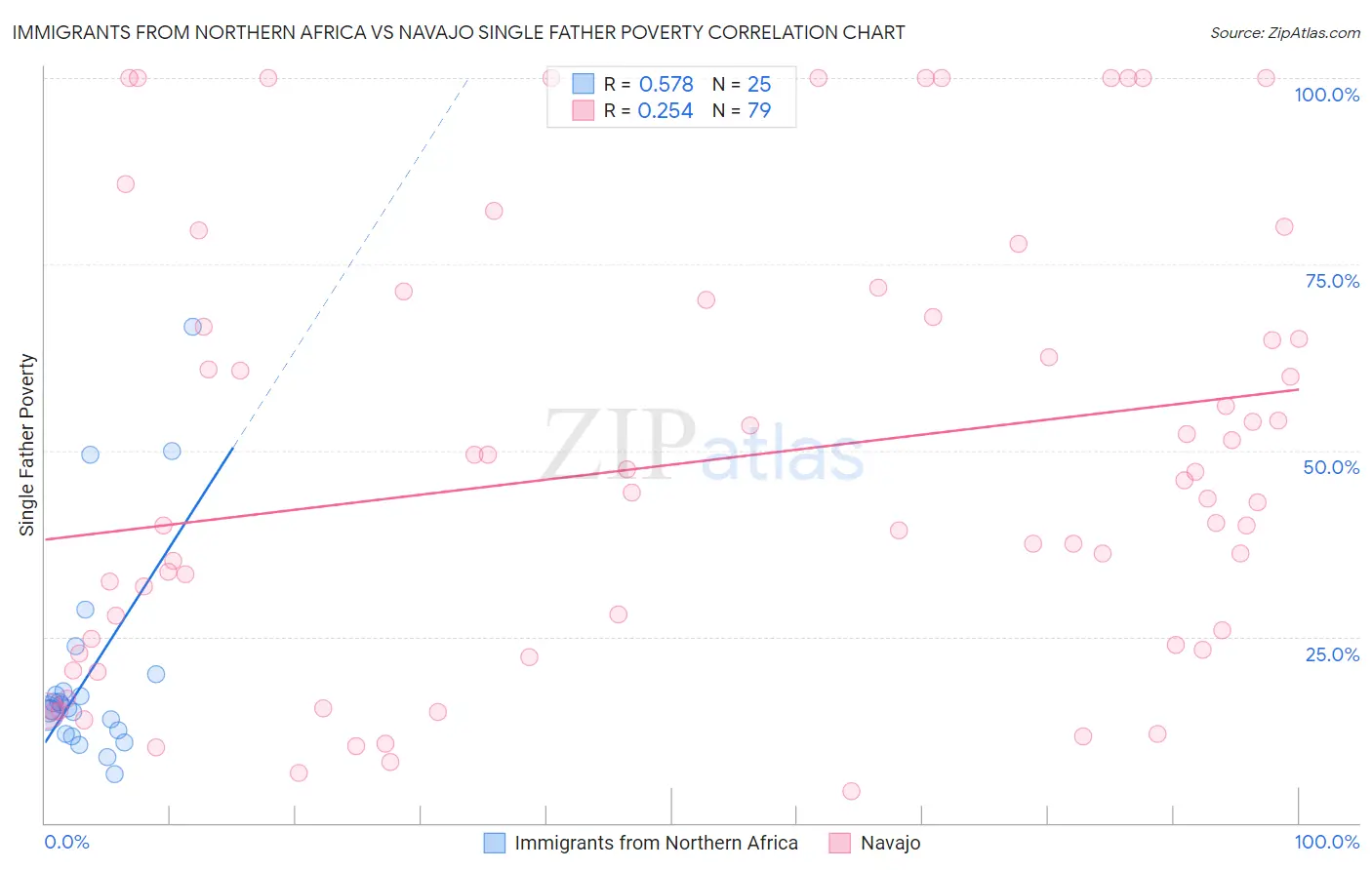 Immigrants from Northern Africa vs Navajo Single Father Poverty