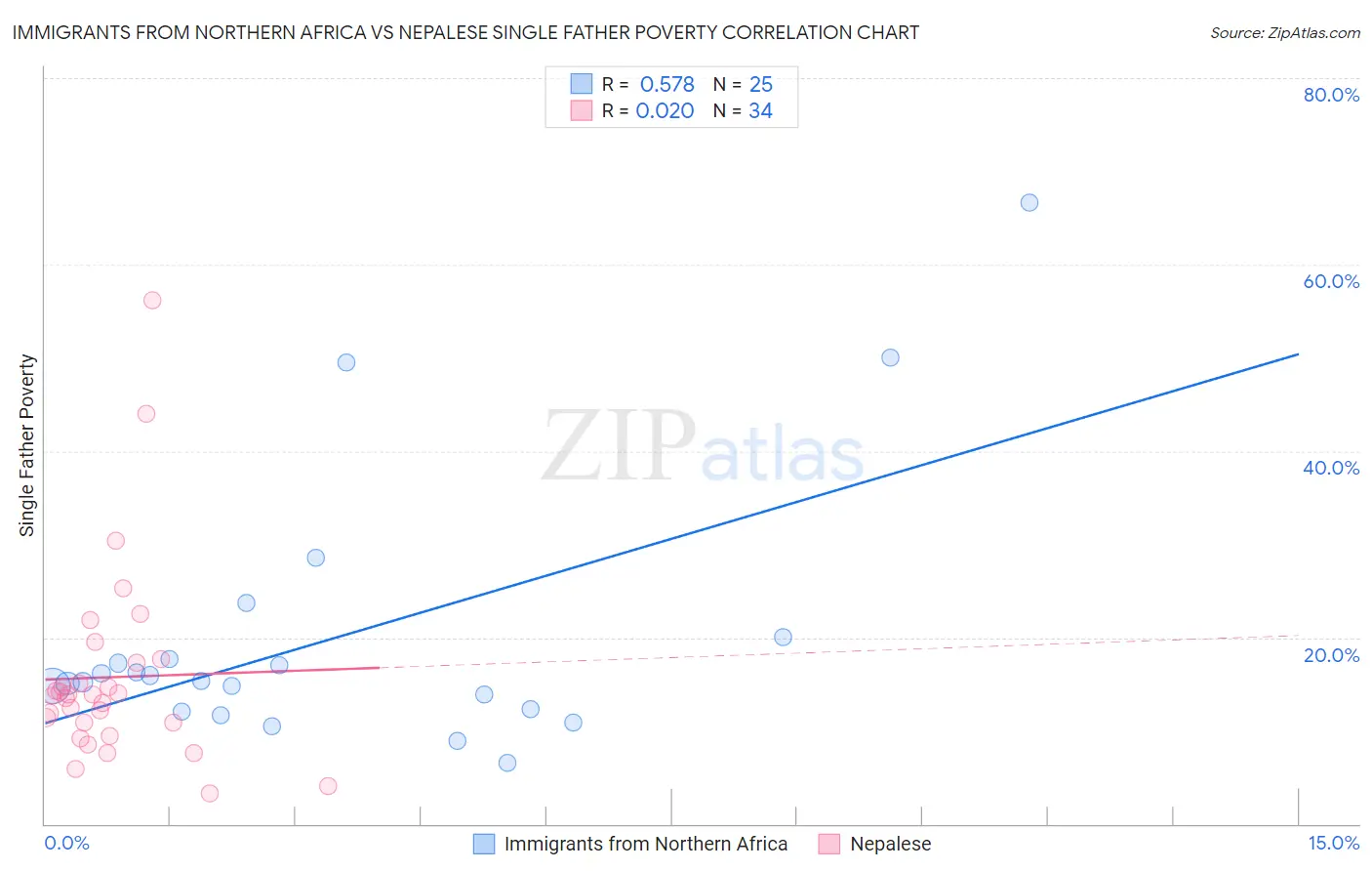 Immigrants from Northern Africa vs Nepalese Single Father Poverty