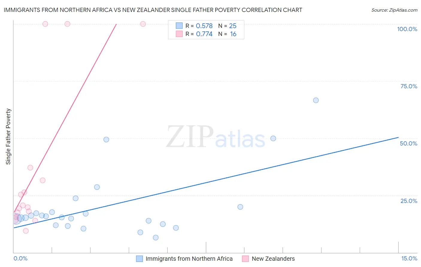 Immigrants from Northern Africa vs New Zealander Single Father Poverty