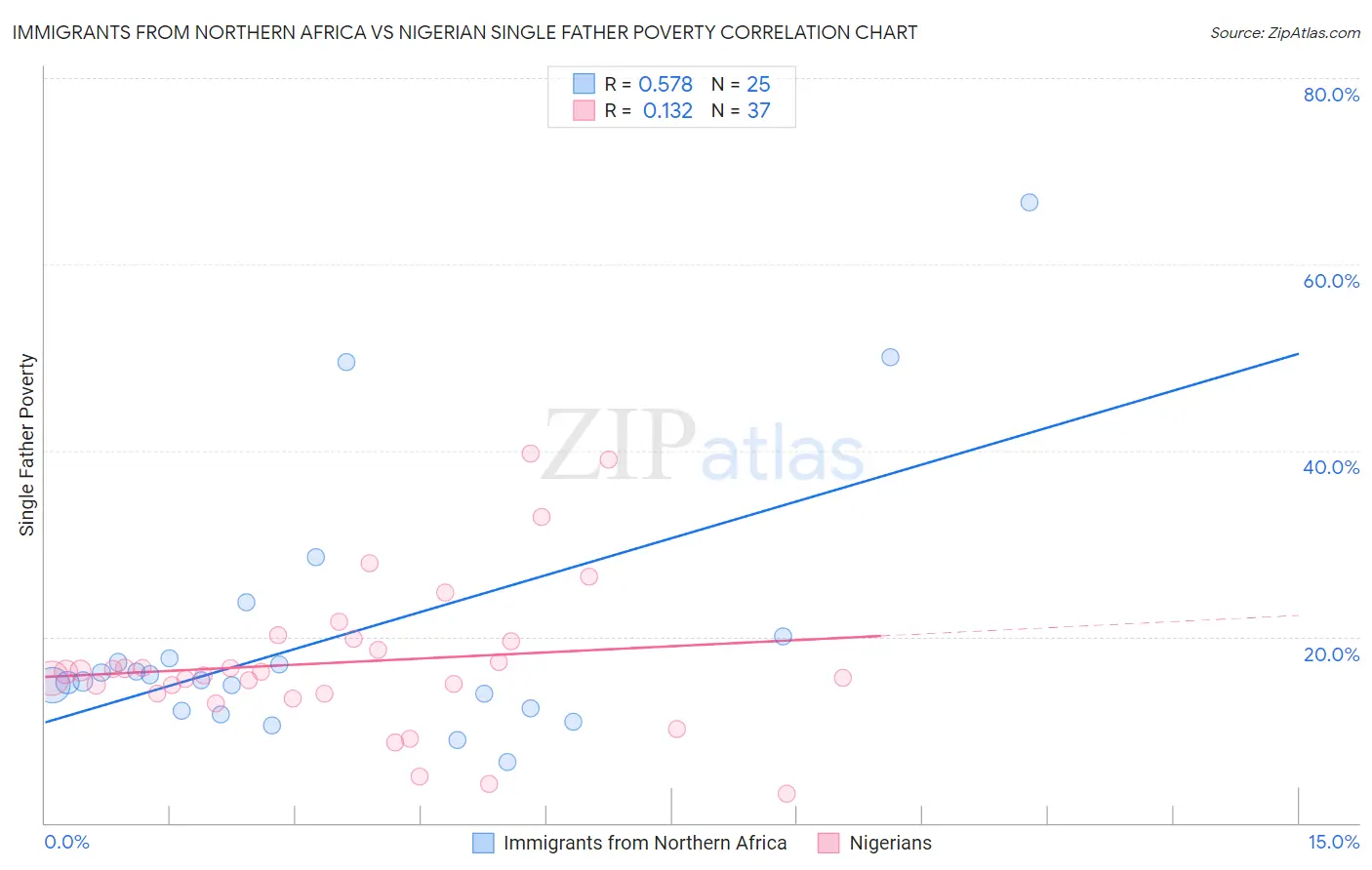 Immigrants from Northern Africa vs Nigerian Single Father Poverty