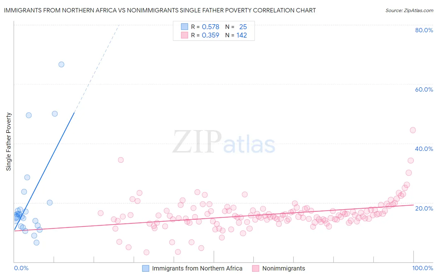 Immigrants from Northern Africa vs Nonimmigrants Single Father Poverty