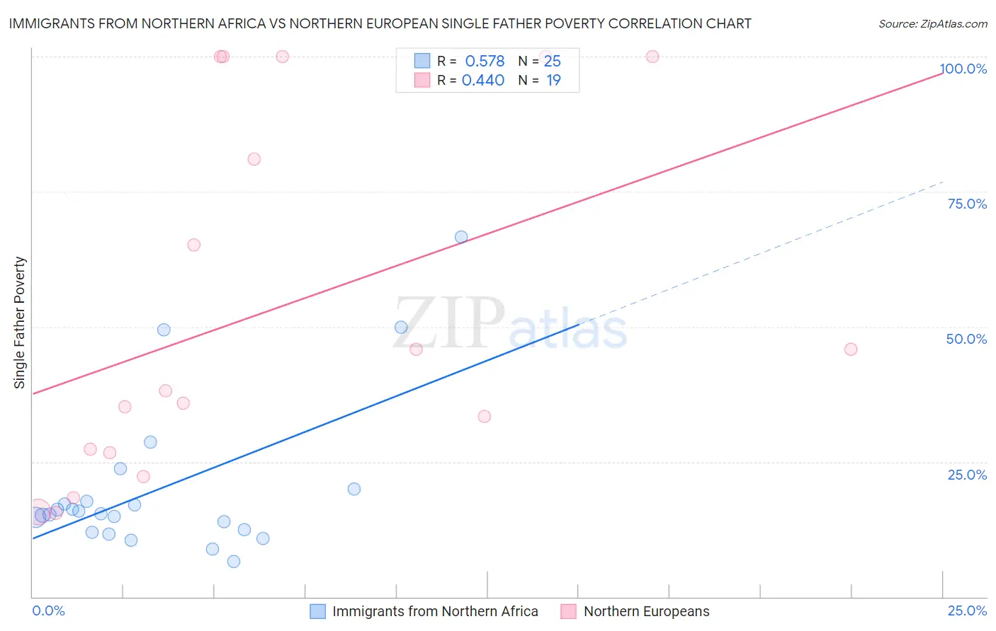 Immigrants from Northern Africa vs Northern European Single Father Poverty