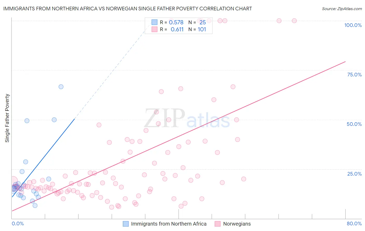 Immigrants from Northern Africa vs Norwegian Single Father Poverty