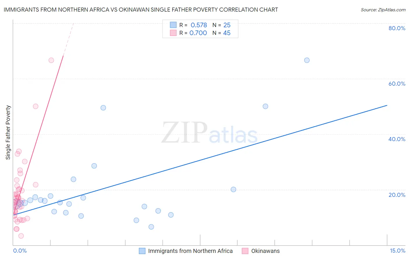 Immigrants from Northern Africa vs Okinawan Single Father Poverty