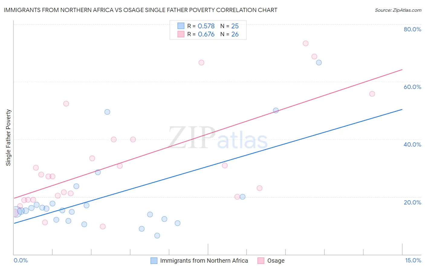 Immigrants from Northern Africa vs Osage Single Father Poverty