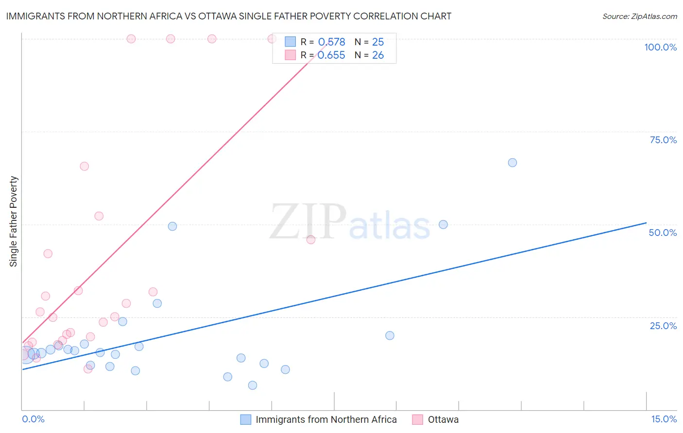 Immigrants from Northern Africa vs Ottawa Single Father Poverty