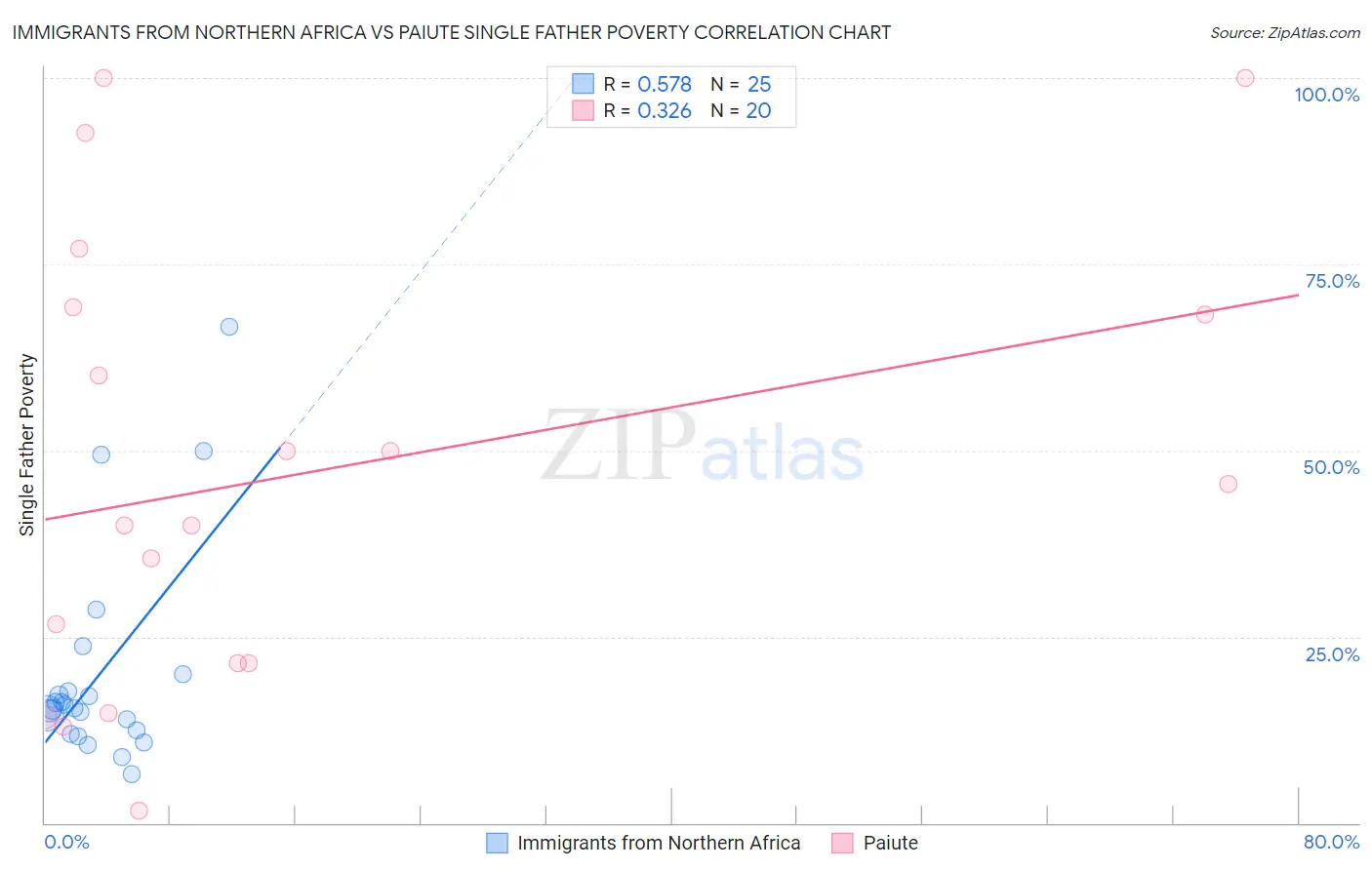 Immigrants from Northern Africa vs Paiute Single Father Poverty